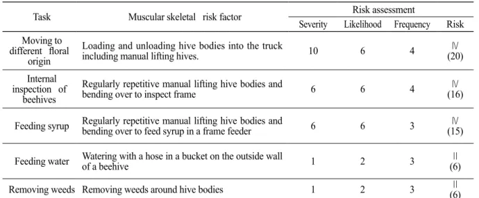 Table 2. General risk assessment of musculoskeletal risk for major task in beekeeping