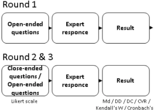 Figure 2. Process of delphi method