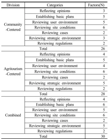 Table 5. Classification of types of community facilities