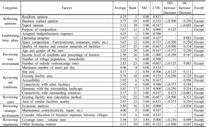 Table 7. Results of community-centered types
