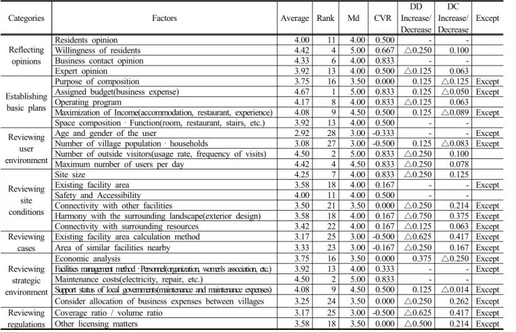 Table 8. Results of agritourism-centered types