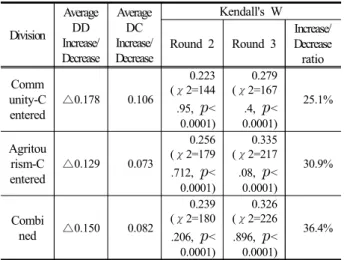 Table 11. Results of reliability verification