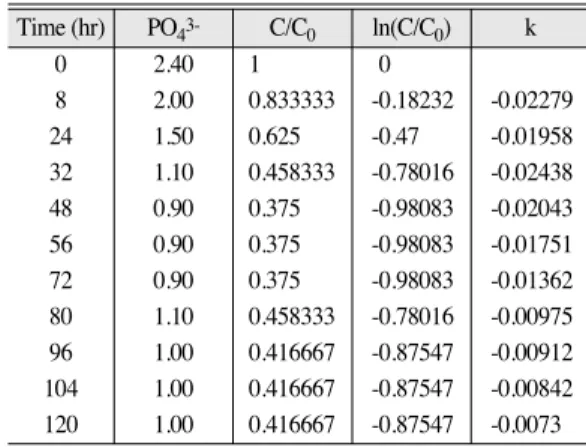 Table 4.  Decrease of phosphate concentration and determination the rate constant in batch test