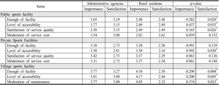 Table 10. Survey results of top priority items in services and infrastructure 