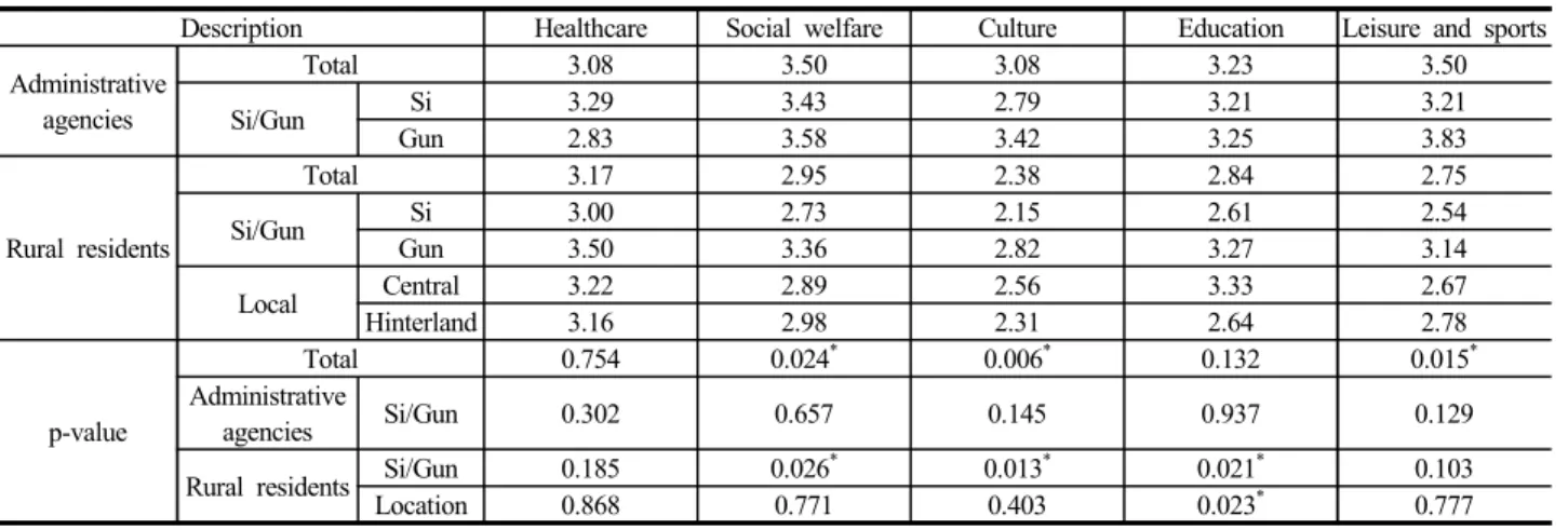 Table 3. Survey results of satisfaction in services and infrastructure 