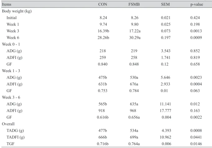 Table 3. Effect of dietary supplementation with soytide on growth performance in weaning pigs.