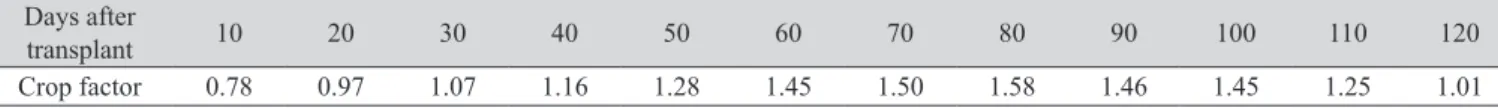 Table 1. Crop factor of Penman-Monteith equation (Yoo et al., 2006).