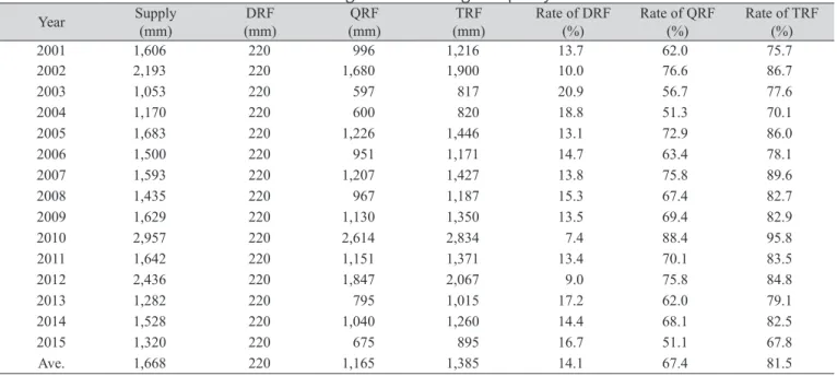 Table 3. Results of return flow estimation for Seongam reservoir irrigation paddy block.