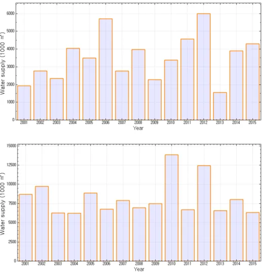 Fig. 5. Estimated yearly irrigation supply of (a) Jamhong and (b) Seongam reservoirs.Conclusion 본 연구에서는 광범위한 적용을 목적으로 현장관측 없이 모델링 방법에 기반하여 농업용수의 회귀율을 산정 하는 방법을 제시하였다