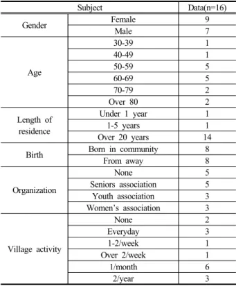 Table 1. Demographic profile of participants