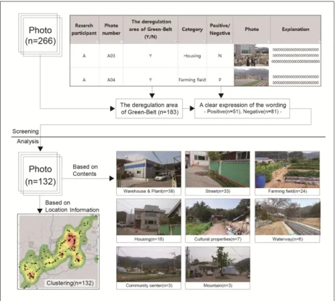 Figure 3. REP data analysis process 