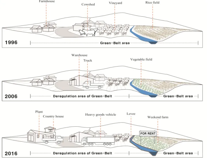 Figure 5. The Change process of rural landscape