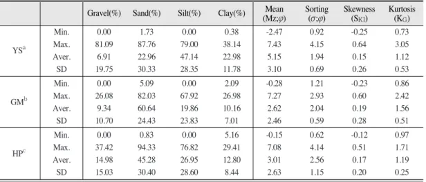 Table 1.  Textural parameters of surface sediments in the study area.