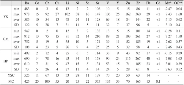 Table 3.  Minor elements, mean grain size and organic carbon contents of the surface sediments in the study area(unit in ppm,  *j, **%).