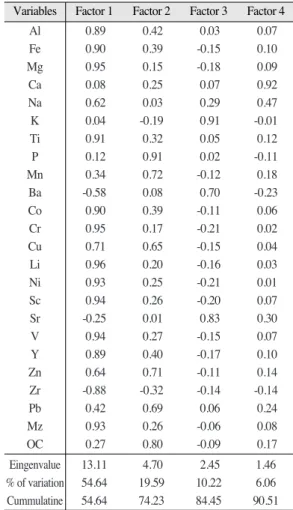 Table 5. Factor analysis of variables and factor scores for surface sediments in study area.