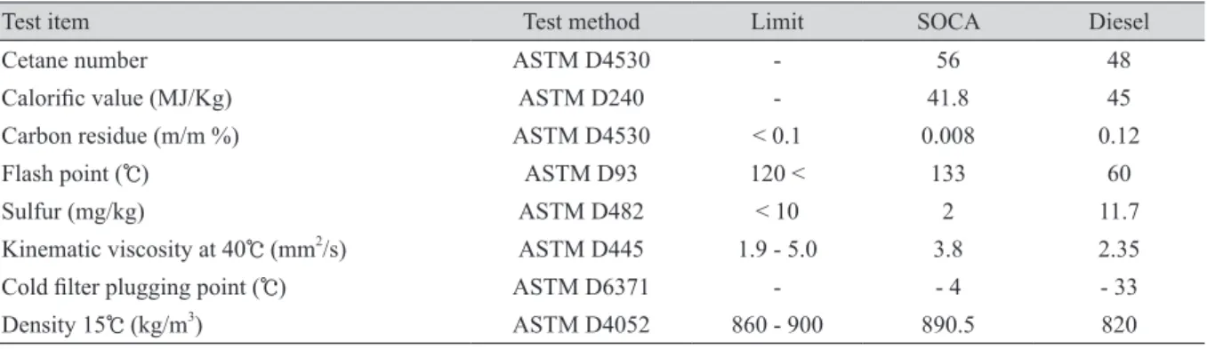 Table 2 와 같다. 분석 결과 모든 항목에서 연료로서의 품질을 만족하였다.