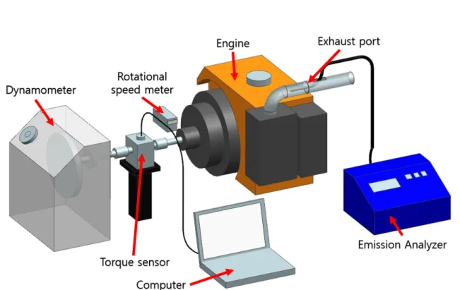 Table 3. Specification of engine used in experiment.