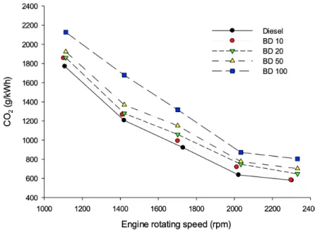 Fig. 6. Carbon monoxide (CO) emission characteristics on biodiesel (BD).
