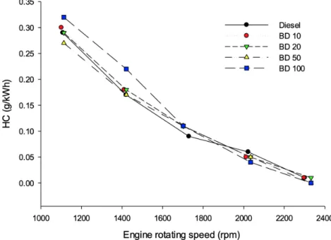 Fig. 7. Hydrocarbon (HC) emission characteristics on biodiesel (BD).
