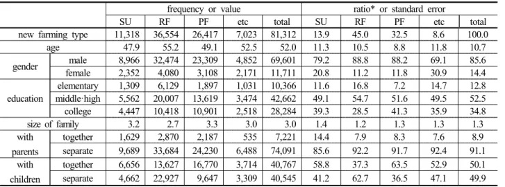 Table  1.  Characteristics  of  Farms  by  New  Farming  Type                                                                                 