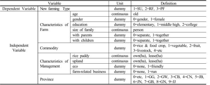 Table 4. Definition of variable