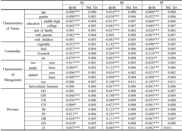 Table 7. Multinomial Probit Model Result(Marginal Effects)