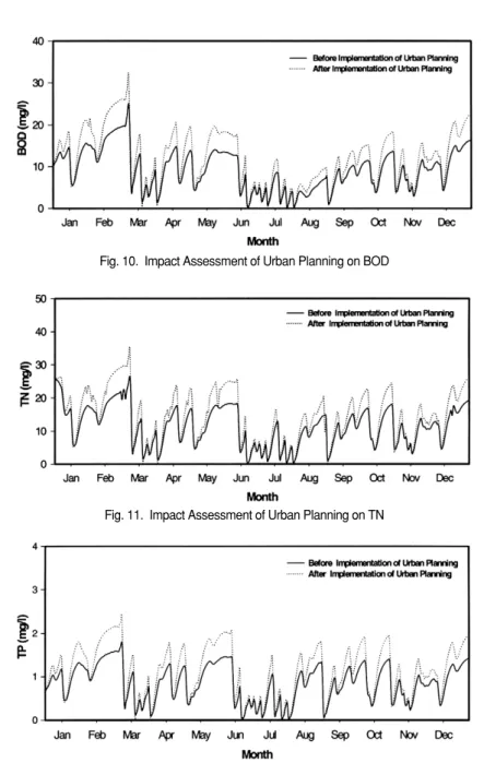 Fig. 11.  Impact Assessment of Urban Planning on TN