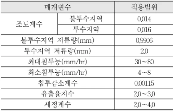 Table 2.  Calibrated value of main reaction coefficients for SWMM