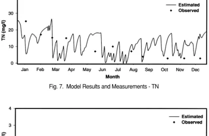 Fig. 7.  Model Results and Measurements - TN
