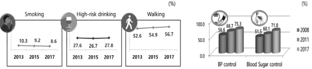 Figure 3. The Trend of Health Behaviors and Disease Management of the  Registered Clients for Visiting Health Care Program