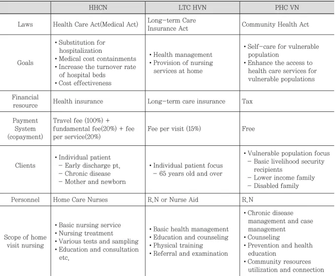 Table 1. Comparison on three types of home health care system in Korea 