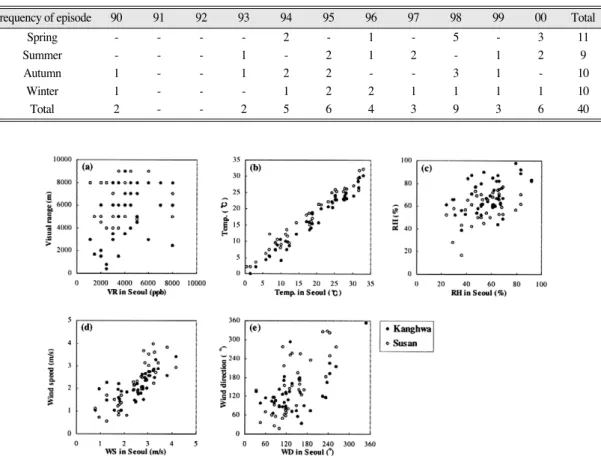 Figure 12.  Correlations of visibility and meteorological factors among Seoul, Ganghwa(filled circle), and Susan(open circle) for expanded low visibility cases ((a) 15hr Visibility, (b) Temperature, (c) Relative humidity, (d) Wind speed, (e) Wind direction