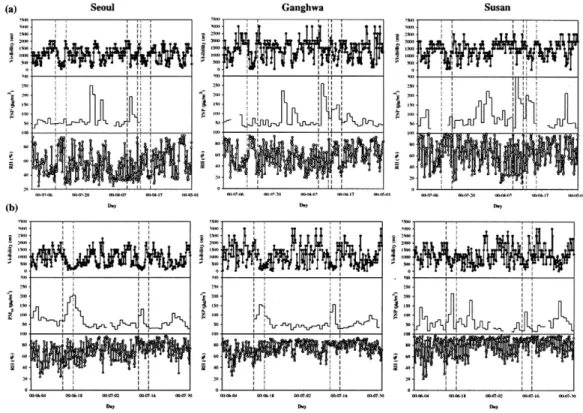 Figure 14.  Episodic analysis of expanded low visibility cases using visibility, the concentration of TSP, and relative humidity in Seoul, Ganghwa and Susan ((a) from March to April 2000, (b) from June to July 2000)