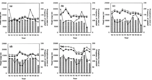 Figure 3.  Partial time series of monthly mean visual range(filled circle) and relative humidity(open circle) in Ganghwa ((a) from 1990 to 1991, (b) from 1992 to 1993, (c) from 1994 to 2001)