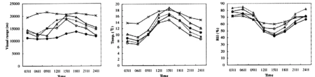 Figure 5.  Mean diurnal variation of (a) visibility, (b) temperature and (c) relative humidity in Seoul(filled circle), Ganghwa(open circle), Susan(filled triangle), Gwangju(open triangle), Jeju(cross): Rainy days are excluded