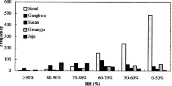 Table 2.  Total average of wind speed within 4 ranges of visibility