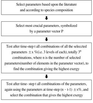 Fig. 5.  The continuously changed parameters obtained from the application of a strucutral dynamic modeling approach to Sobygaard Lake