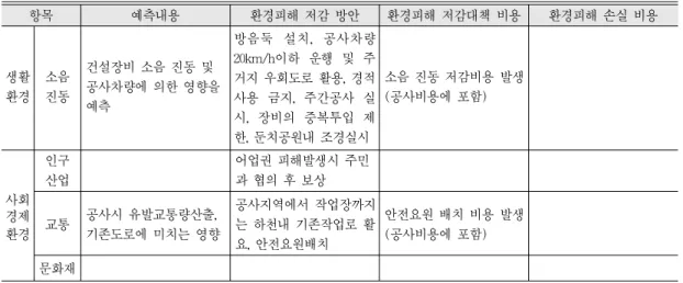 표 1.  계속 항목 예측내용 환경피해 저감 방안 환경피해 저감대책 비용 환경피해 손실 비용 건설장비 소음 진동 및 생활 소음 공사차량에 의한 영향을 소음 진동 저감비용 발생 환경 진동 예측 (공사비용에 포함) 인구 어업권 피해발생시 주민 사회 산업 과 협의 후 보상 경제 공사시 유발교통량산출,  공사지역에서 작업장까지 안전요원 배치 비용 발생 환경 교통 기존도로에 미치는 영향 는 하천내 기존작업로 활 (공사비용에 포함) 요, 안전요원배치 문화재 출처 :