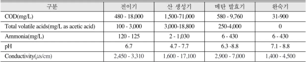 표 2.  매립지 안정화 단계에 따른 농도 변화