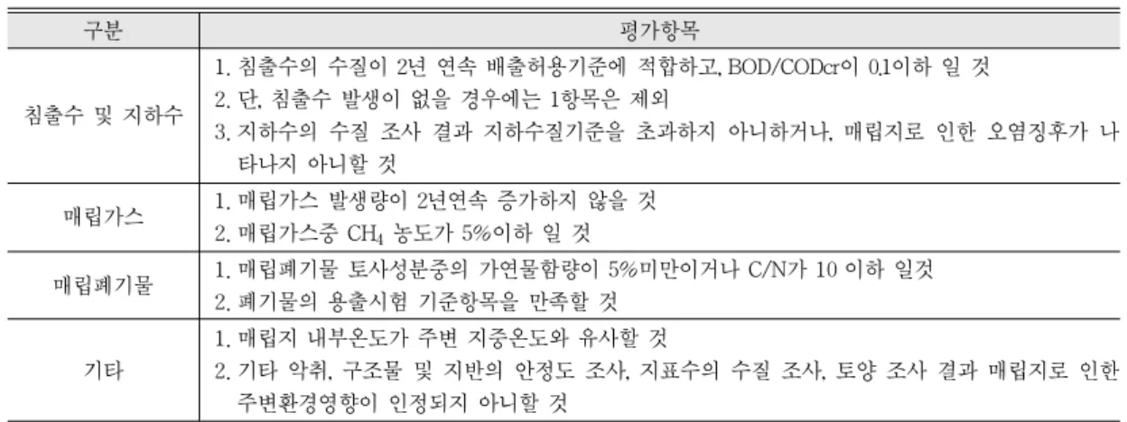 표 8.  매립지 안정화 평가항목 구분 평가항목 1. 침출수의 수질이 2년 연속 배출허용기준에 적합하고, BOD/CODcr이 0.1이하 일 것 침출수 및 지하수 2