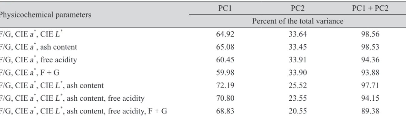 Table 3. The percentages of the total variance for principal component 1 and principal component 2  obtained from the principal component analysis of the physicochemical parameters of the honeys in  this study.