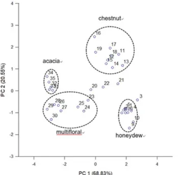 Fig. 3 showed that the clusters of honeydew honeys 1 - 10, chestnut honeys 11 - 19, multifloral honeys 23 - 30,  acacia honeys 31 - 35 were located at the separate areas in the PCA graph