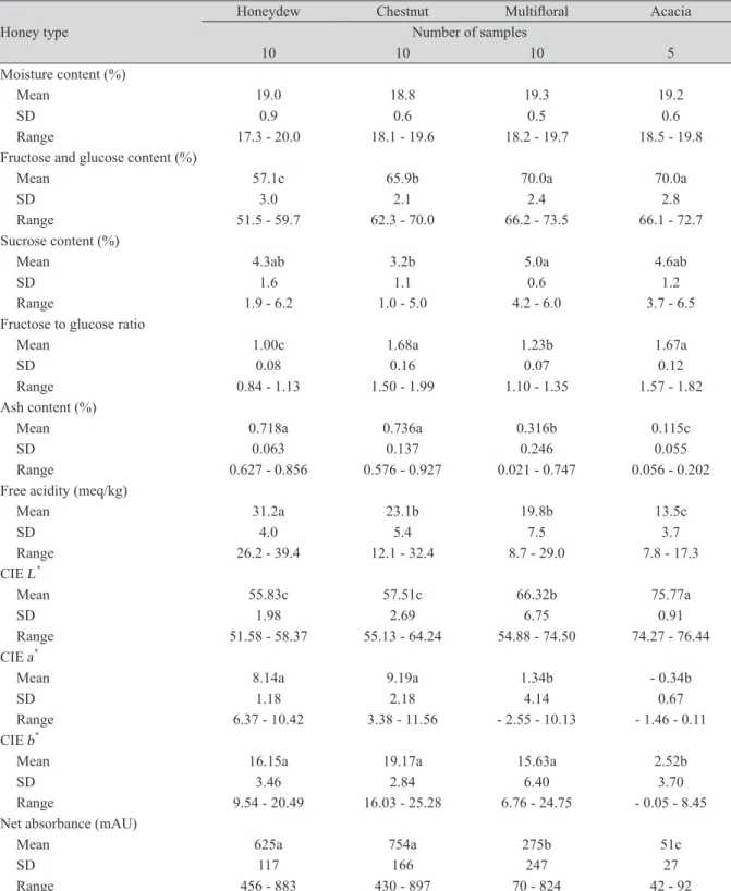 Table 1. Physicochemical parameters of honeydew, chestnut, multifloral, and acacia honeys  produced in Korea.