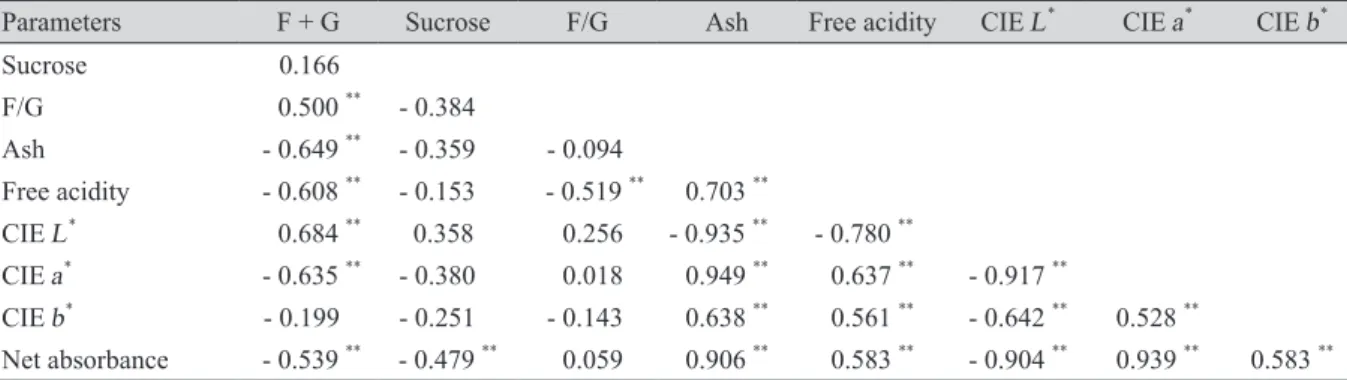 Table 2. Pearson’s correlation coefficients among the physicochemical parameters of honeydew  (n = 10), chestnut (n = 10), multifloral (n = 10), and acacia (n = 5) honeys.