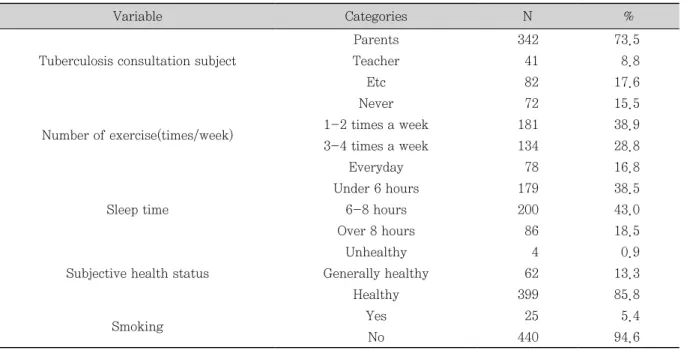Table 1. General characteristics of study subjects                                                                  (N=465)