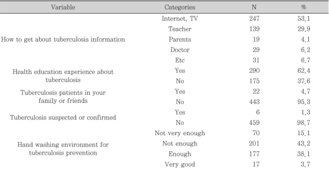 Table 2. Knowledge, attitude, prevention behavior level on tuber                                           (N=465)