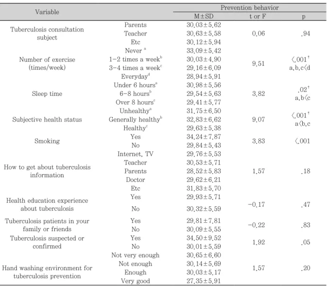 Table 3. Prevention behavior according to general characteristics of participants                      (N=465)