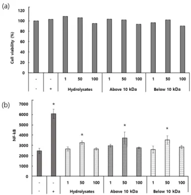 Fig. 1. Effect of lactoferrin (LF) hydrolysates on the cell viability and luciferase assay for nuclear  factor (NF)-kB activity induced by LF hydrolysates in human embryonic kidney (HEK) 293cells