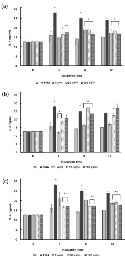 Fig. 4. The concentration of interleukin (IL)-4 production by treated with in lactoferrin (LF) hydrolysates in human  mast cell (HMC)-1 cells