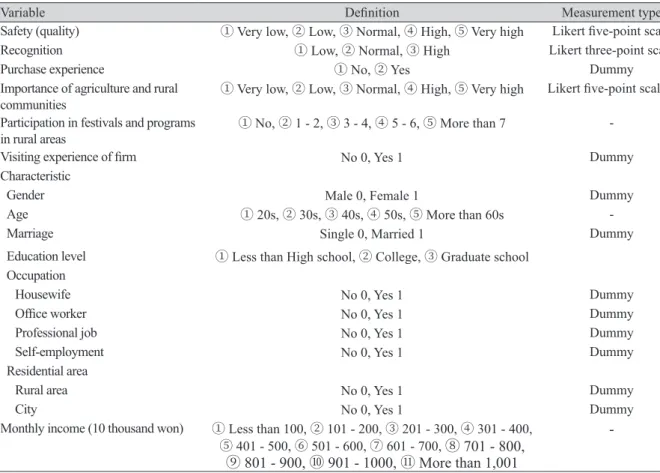 Table 1. Definition and measurement form of variables.